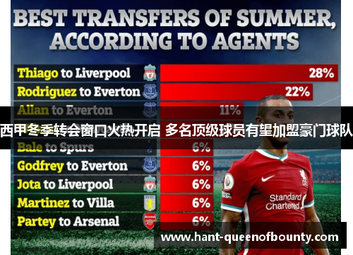 西甲冬季转会窗口火热开启 多名顶级球员有望加盟豪门球队